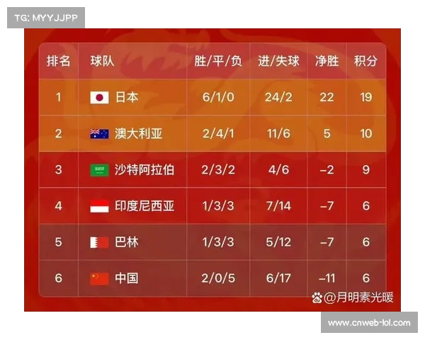 国足世预赛总结:三胜七负排名小组第五年轻化进程显著加速 国足世预赛总结:三胜七负排名小组第五年轻化进程显著加速